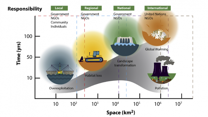 Space–Time Templet to Identify Proximal and Horizon Threats to Biodiversity
The templet is an example of how to conceptualize multiple threats across different time/space scales and identify the most appropriate level of intervention for each threat (local, regional, national, and international). The placement of each threat in this templet may shift according to circumstances – for example, pollution may occur across multiple spatial scales (indicated by the grey background) – and the best level of response will shift accordingly. These threats to biodiversity (as well as others not included in this figure) will also interact with each other, compounding and accelerating loss of biodiversity. Source: Trends in Ecology & Evolution